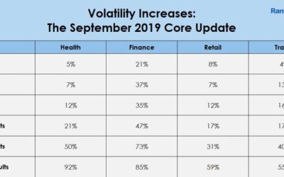 Google Sept. 2019 Core Update ‘weaker’ than June core update